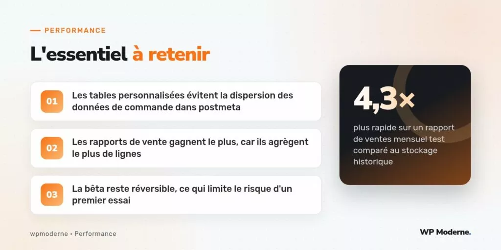 L'essentiel à retenir : Les tables personnalisées évitent la dispersion des données de commande dans postmeta ; Les rapports de vente gagnent le plus, car ils agrègent le plus de lignes ; La bêta reste réversible, ce qui limite le risque d'un premier essai