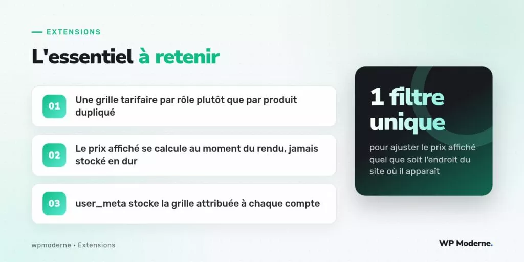 L'essentiel à retenir : Une grille tarifaire par rôle plutôt que par produit dupliqué ; Le prix affiché se calcule au moment du rendu, jamais stocké en dur ; user_meta stocke la grille attribuée à chaque compte