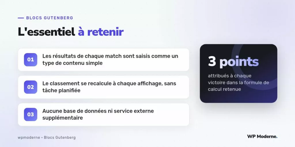 L'essentiel à retenir : Les résultats de chaque match sont saisis comme un type de contenu simple ; Le classement se recalcule à chaque affichage, sans tâche planifiée ; Aucune base de données ni service externe supplémentaire