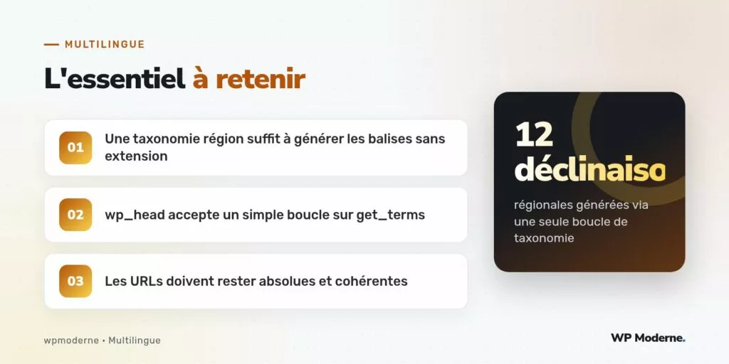 L'essentiel à retenir : Une taxonomie région suffit à générer les balises sans extension ; wp_head accepte un simple boucle sur get_terms ; Les URLs doivent rester absolues et cohérentes