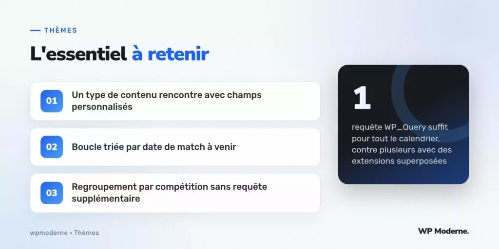 L'essentiel à retenir : Un type de contenu rencontre avec champs personnalisés ; Boucle triée par date de match à venir ; Regroupement par compétition sans requête supplémentaire
