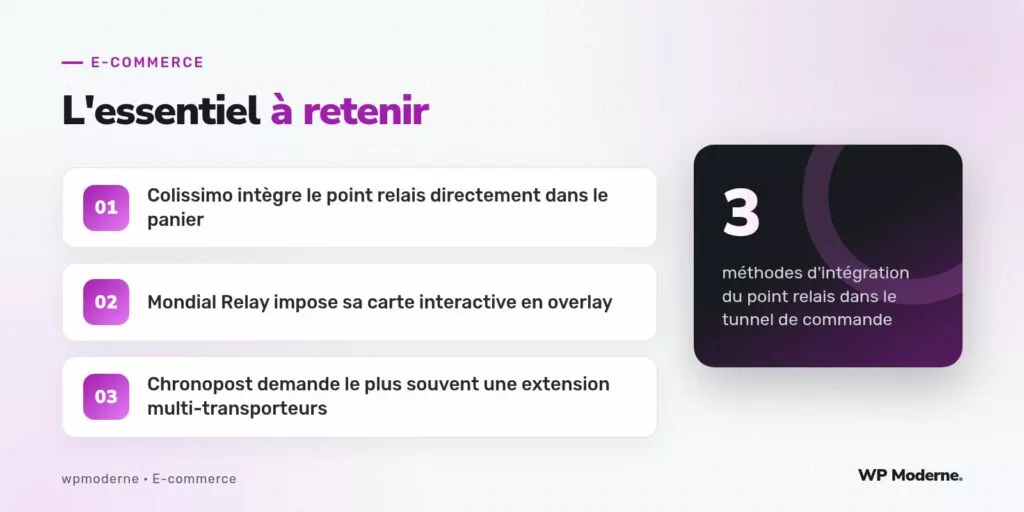 L'essentiel à retenir : Colissimo intègre le point relais directement dans le panier ; Mondial Relay impose sa carte interactive en overlay ; Chronopost demande le plus souvent une extension multi-transporteurs