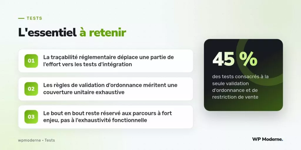 L'essentiel à retenir : La traçabilité réglementaire déplace une partie de l'effort vers les tests d'intégration ; Les règles de validation d'ordonnance méritent une couverture unitaire exhaustive ; Le bout en bout reste réservé aux parcours à fort enjeu, pas à l'exhaustivité fonctionnelle