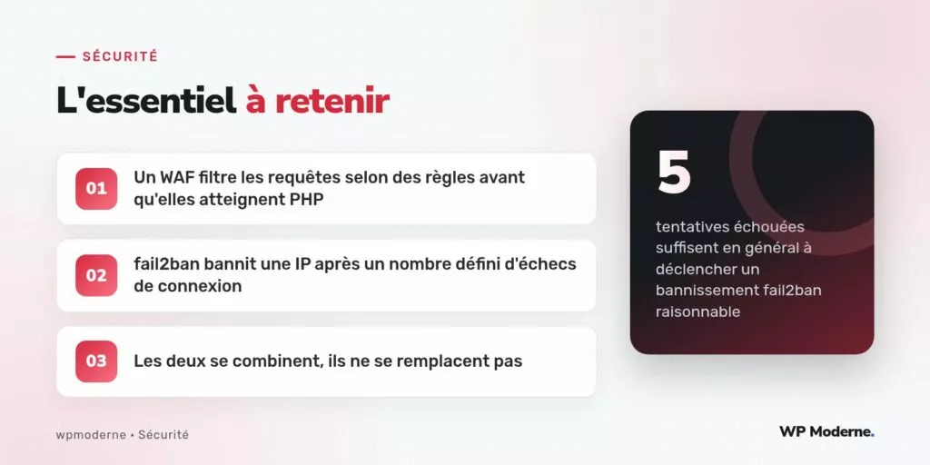 L'essentiel à retenir : Un WAF filtre les requêtes selon des règles avant qu'elles atteignent PHP ; fail2ban bannit une IP après un nombre défini d'échecs de connexion ; Les deux se combinent, ils ne se remplacent pas