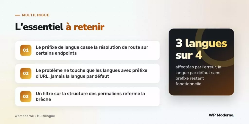 L'essentiel à retenir : Le préfixe de langue casse la résolution de route sur certains endpoints ; Le problème ne touche que les langues avec préfixe d'URL, jamais la langue par défaut ; Un filtre sur la structure des permaliens referme la brèche