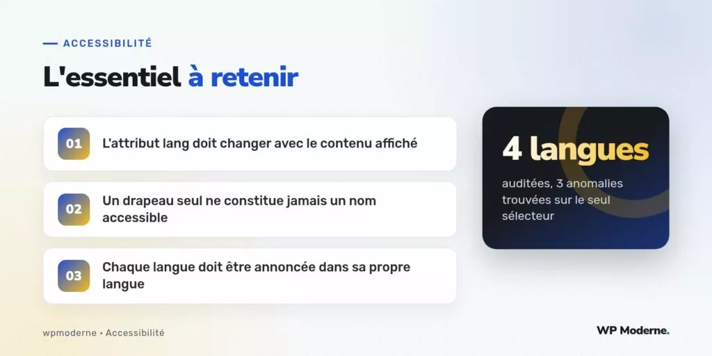 L'essentiel à retenir : L'attribut lang doit changer avec le contenu affiché ; Un drapeau seul ne constitue jamais un nom accessible ; Chaque langue doit être annoncée dans sa propre langue