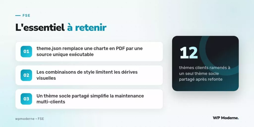 L'essentiel à retenir : theme.json remplace une charte en PDF par une source unique exécutable ; Les combinaisons de style limitent les dérives visuelles ; Un thème socle partagé simplifie la maintenance multi-clients