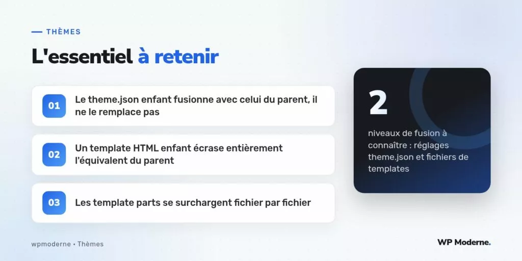 L'essentiel à retenir : Le theme.json enfant fusionne avec celui du parent, il ne le remplace pas ; Un template HTML enfant écrase entièrement l'équivalent du parent ; Les template parts se surchargent fichier par fichier