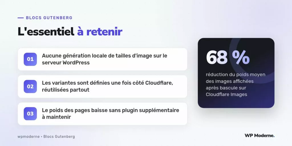 L'essentiel à retenir : Aucune génération locale de tailles d'image sur le serveur WordPress ; Les variantes sont définies une fois côté Cloudflare, réutilisées partout ; Le poids des pages baisse sans plugin supplémentaire à maintenir