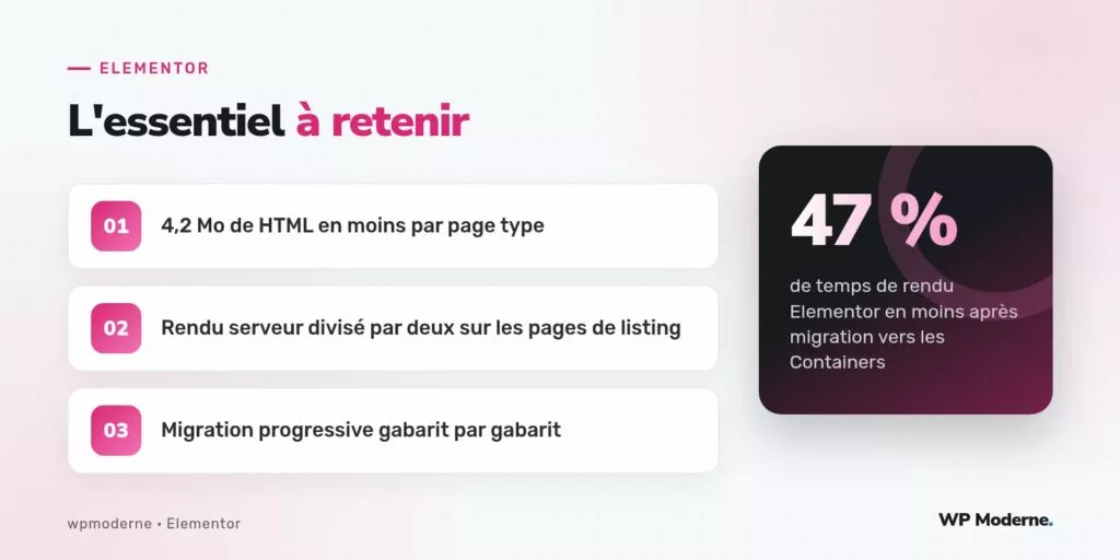 L'essentiel à retenir : 4,2 Mo de HTML en moins par page type ; Rendu serveur divisé par deux sur les pages de listing ; Migration progressive gabarit par gabarit
