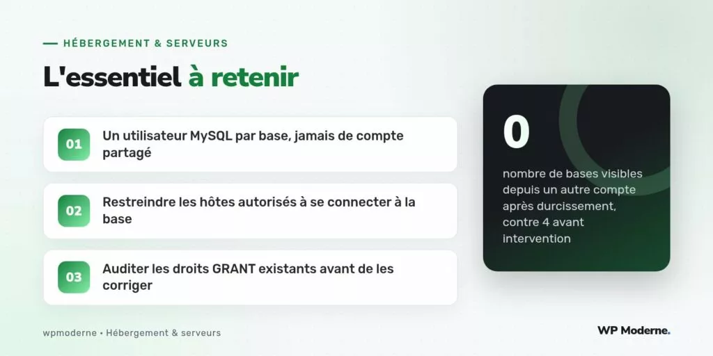 L'essentiel à retenir : Un utilisateur MySQL par base, jamais de compte partagé ; Restreindre les hôtes autorisés à se connecter à la base ; Auditer les droits GRANT existants avant de les corriger