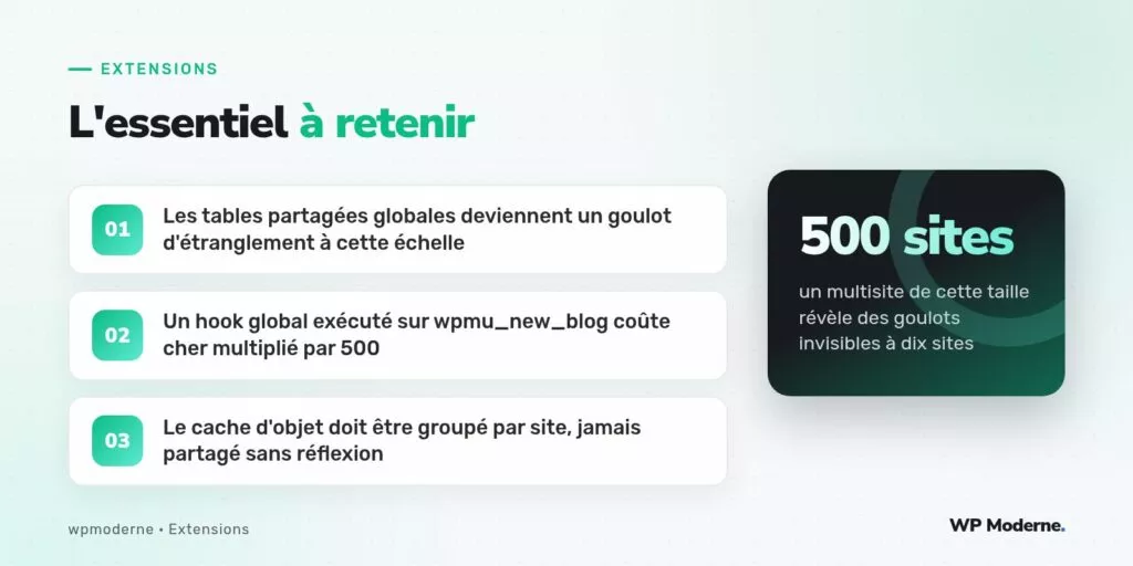 L'essentiel à retenir : Les tables partagées globales deviennent un goulot d'étranglement à cette échelle ; Un hook global exécuté sur wpmu_new_blog coûte cher multiplié par 500 ; Le cache d'objet doit être groupé par site, jamais partagé sans réflexion