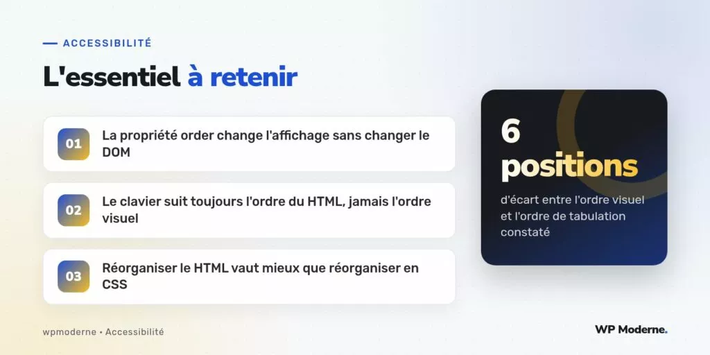 L'essentiel à retenir : La propriété order change l'affichage sans changer le DOM ; Le clavier suit toujours l'ordre du HTML, jamais l'ordre visuel ; Réorganiser le HTML vaut mieux que réorganiser en CSS