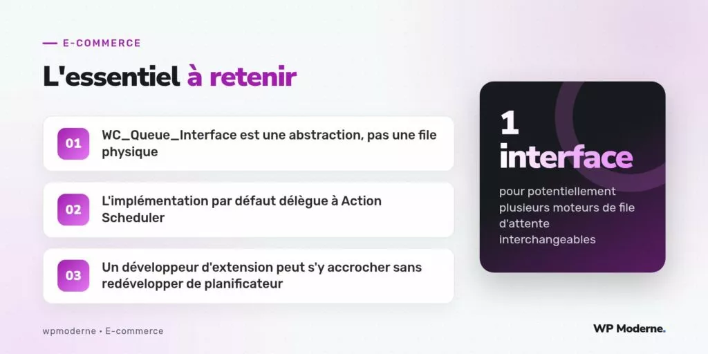 L'essentiel à retenir : WC_Queue_Interface est une abstraction, pas une file physique ; L'implémentation par défaut délègue à Action Scheduler ; Un développeur d'extension peut s'y accrocher sans redévelopper de planificateur