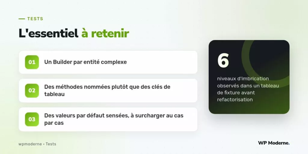 L'essentiel à retenir : Un Builder par entité complexe ; Des méthodes nommées plutôt que des clés de tableau ; Des valeurs par défaut sensées, à surcharger au cas par cas