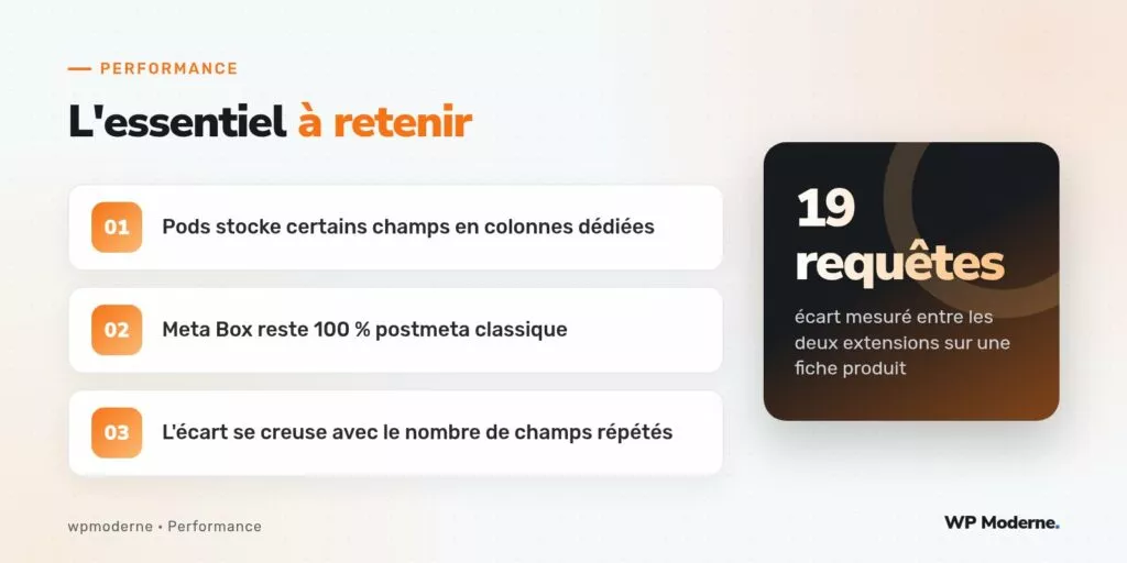 L'essentiel à retenir : Pods stocke certains champs en colonnes dédiées ; Meta Box reste 100 % postmeta classique ; L'écart se creuse avec le nombre de champs répétés
