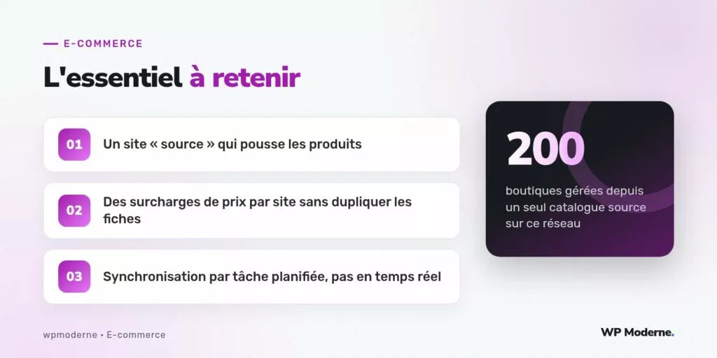 L'essentiel à retenir : Un site « source » qui pousse les produits ; Des surcharges de prix par site sans dupliquer les fiches ; Synchronisation par tâche planifiée, pas en temps réel