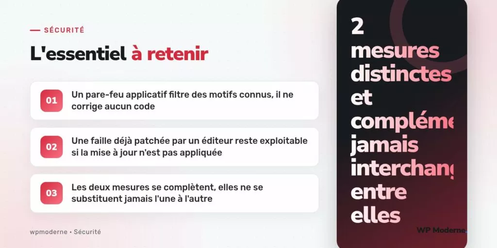 L'essentiel à retenir : Un pare-feu applicatif filtre des motifs connus, il ne corrige aucun code ; Une faille déjà patchée par un éditeur reste exploitable si la mise à jour n'est pas appliquée ; Les deux mesures se complètent, elles ne se substituent jamais l'une à l'autre