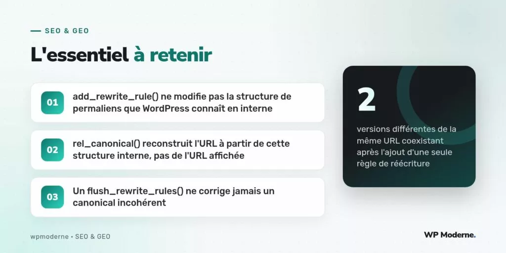 L'essentiel à retenir : add_rewrite_rule() ne modifie pas la structure de permaliens que WordPress connaît en interne ; rel_canonical() reconstruit l'URL à partir de cette structure interne, pas de l'URL affichée ; Un flush_rewrite_rules() ne corrige jamais un canonical incohérent