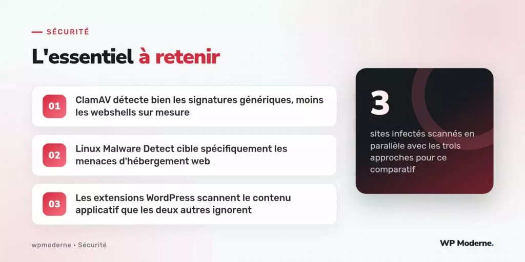 L'essentiel à retenir : ClamAV détecte bien les signatures génériques, moins les webshells sur mesure ; Linux Malware Detect cible spécifiquement les menaces d'hébergement web ; Les extensions WordPress scannent le contenu applicatif que les deux autres ignorent
