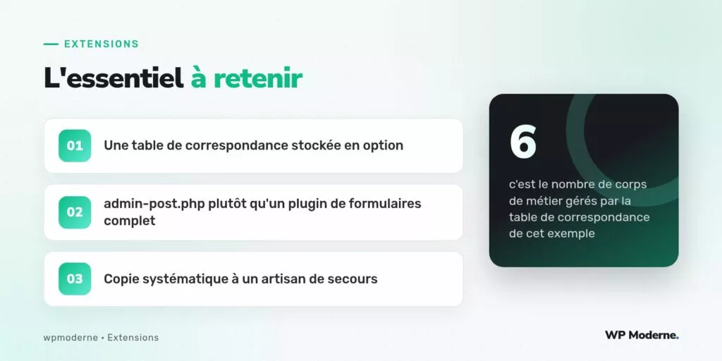 L'essentiel à retenir : Une table de correspondance stockée en option ; admin-post.php plutôt qu'un plugin de formulaires complet ; Copie systématique à un artisan de secours