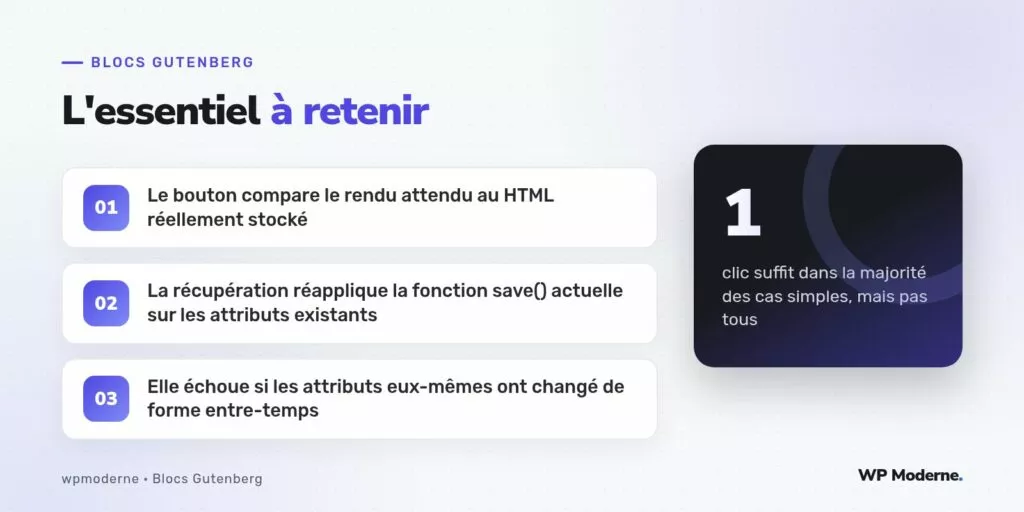 L'essentiel à retenir : Le bouton compare le rendu attendu au HTML réellement stocké ; La récupération réapplique la fonction save() actuelle sur les attributs existants ; Elle échoue si les attributs eux-mêmes ont changé de forme entre-temps