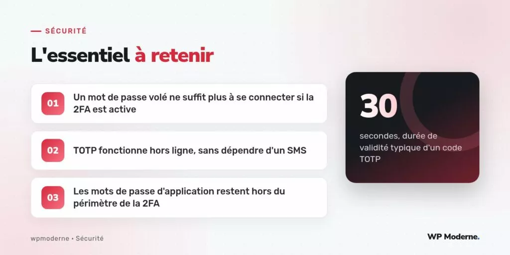 L'essentiel à retenir : Un mot de passe volé ne suffit plus à se connecter si la 2FA est active ; TOTP fonctionne hors ligne, sans dépendre d'un SMS ; Les mots de passe d'application restent hors du périmètre de la 2FA