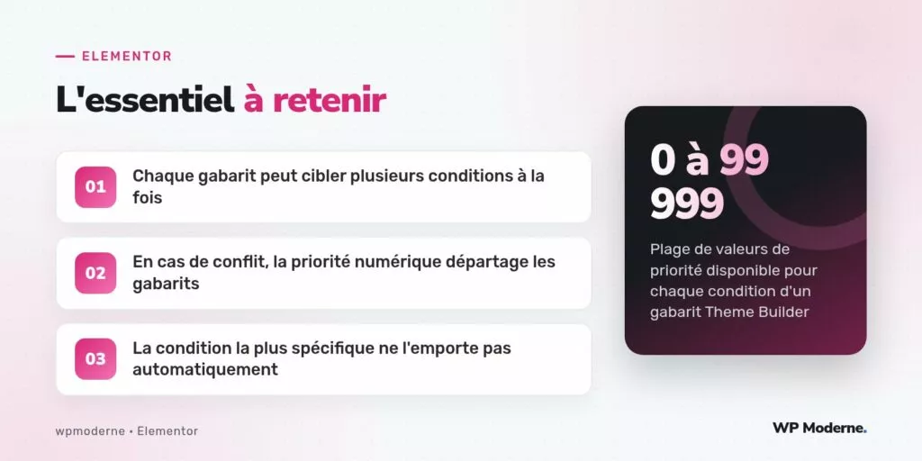 L'essentiel à retenir : Chaque gabarit peut cibler plusieurs conditions à la fois ; En cas de conflit, la priorité numérique départage les gabarits ; La condition la plus spécifique ne l'emporte pas automatiquement