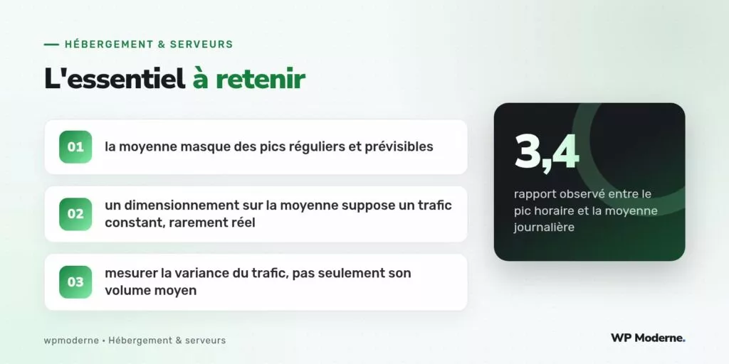 L'essentiel à retenir : la moyenne masque des pics réguliers et prévisibles ; un dimensionnement sur la moyenne suppose un trafic constant, rarement réel ; mesurer la variance du trafic, pas seulement son volume moyen
