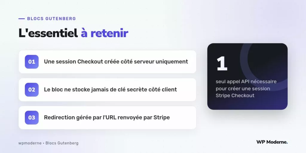 L'essentiel à retenir : Une session Checkout créée côté serveur uniquement ; Le bloc ne stocke jamais de clé secrète côté client ; Redirection gérée par l'URL renvoyée par Stripe