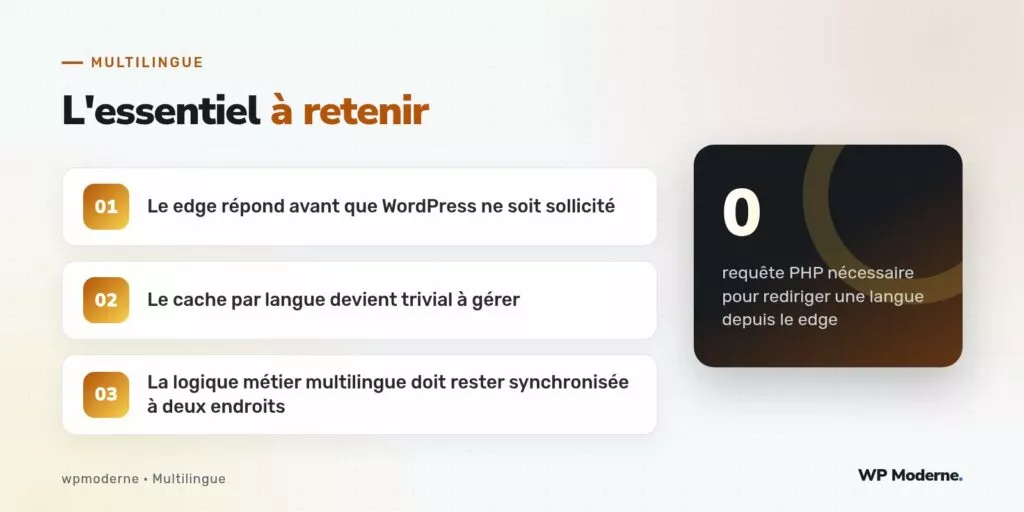 L'essentiel à retenir : Le edge répond avant que WordPress ne soit sollicité ; Le cache par langue devient trivial à gérer ; La logique métier multilingue doit rester synchronisée à deux endroits