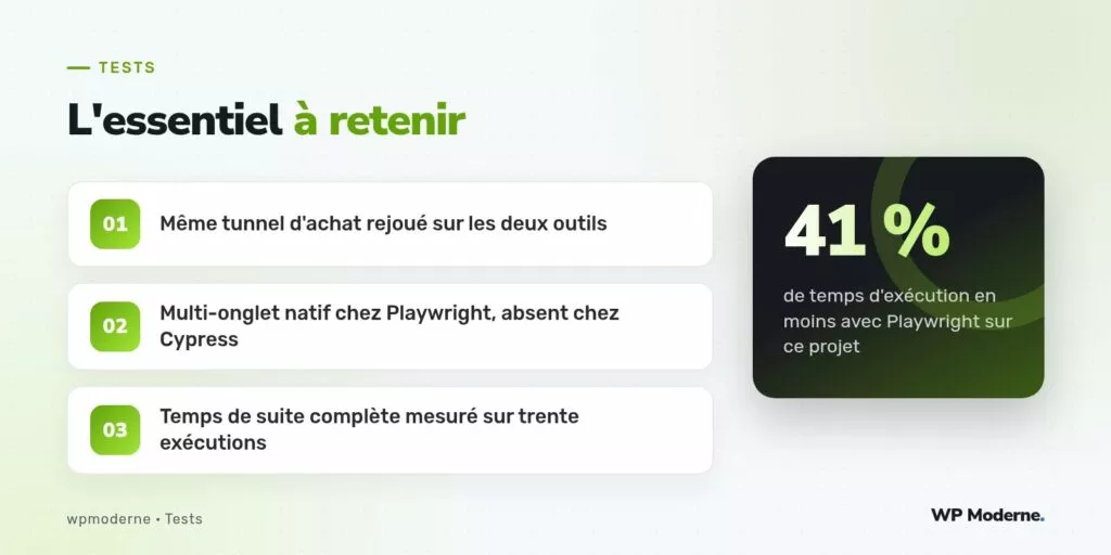 L'essentiel à retenir : Même tunnel d'achat rejoué sur les deux outils ; Multi-onglet natif chez Playwright, absent chez Cypress ; Temps de suite complète mesuré sur trente exécutions
