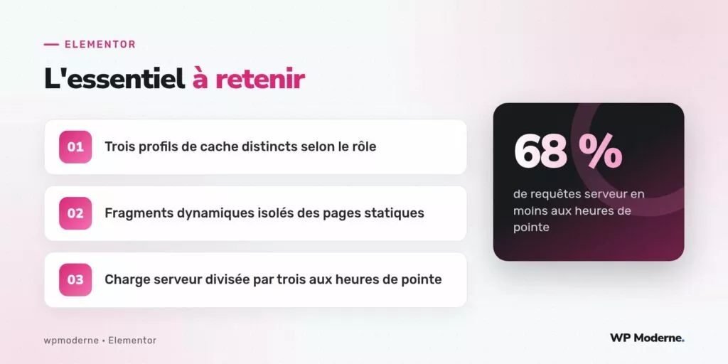 L'essentiel à retenir : Trois profils de cache distincts selon le rôle ; Fragments dynamiques isolés des pages statiques ; Charge serveur divisée par trois aux heures de pointe