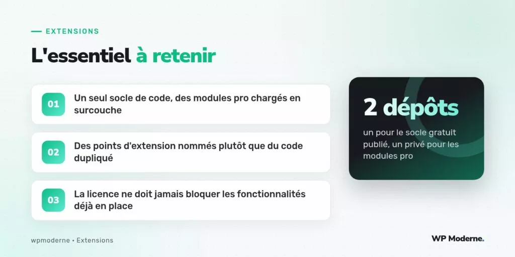 L'essentiel à retenir : Un seul socle de code, des modules pro chargés en surcouche ; Des points d'extension nommés plutôt que du code dupliqué ; La licence ne doit jamais bloquer les fonctionnalités déjà en place
