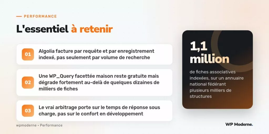 L'essentiel à retenir : Algolia facture par requête et par enregistrement indexé, pas seulement par volume de recherche ; Une WP_Query facettée maison reste gratuite mais dégrade fortement au-delà de quelques dizaines de milliers de fiches ; Le vrai arbitrage porte sur le temps de réponse sous charge, pas sur le confort en développement