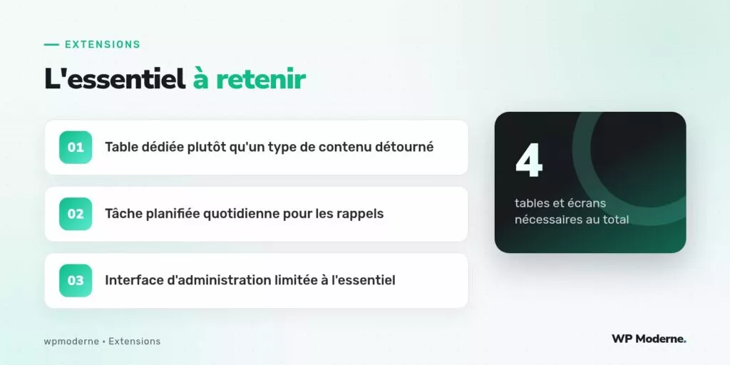 L'essentiel à retenir : Table dédiée plutôt qu'un type de contenu détourné ; Tâche planifiée quotidienne pour les rappels ; Interface d'administration limitée à l'essentiel