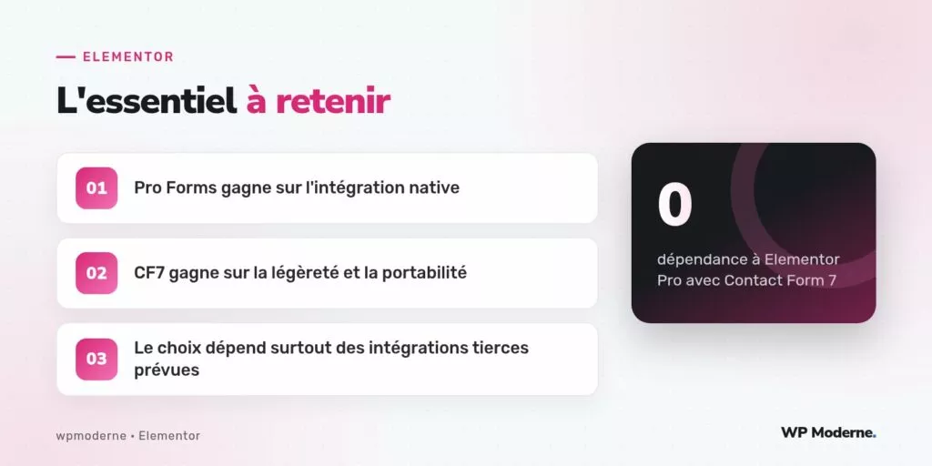 L'essentiel à retenir : Pro Forms gagne sur l'intégration native ; CF7 gagne sur la légèreté et la portabilité ; Le choix dépend surtout des intégrations tierces prévues