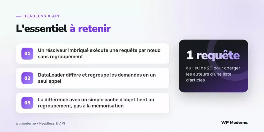 L'essentiel à retenir : Un résolveur imbriqué exécute une requête par nœud sans regroupement ; DataLoader différe et regroupe les demandes en un seul appel ; La différence avec un simple cache d'objet tient au regroupement, pas à la mémorisation