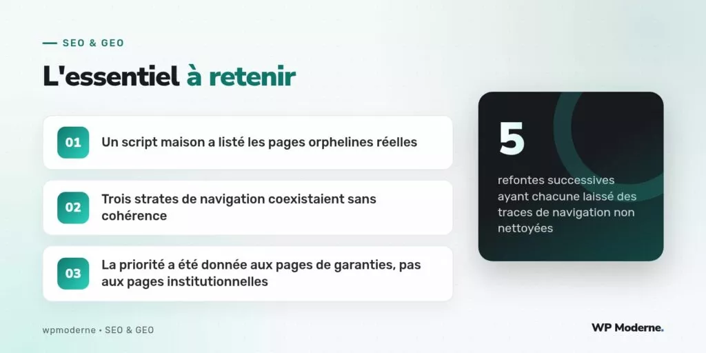 L'essentiel à retenir : Un script maison a listé les pages orphelines réelles ; Trois strates de navigation coexistaient sans cohérence ; La priorité a été donnée aux pages de garanties, pas aux pages institutionnelles