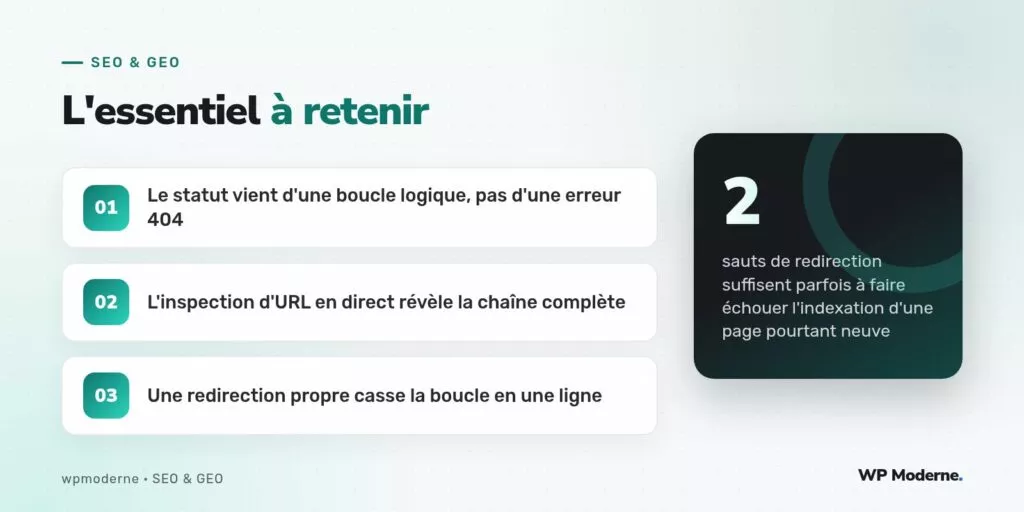 L'essentiel à retenir : Le statut vient d'une boucle logique, pas d'une erreur 404 ; L'inspection d'URL en direct révèle la chaîne complète ; Une redirection propre casse la boucle en une ligne