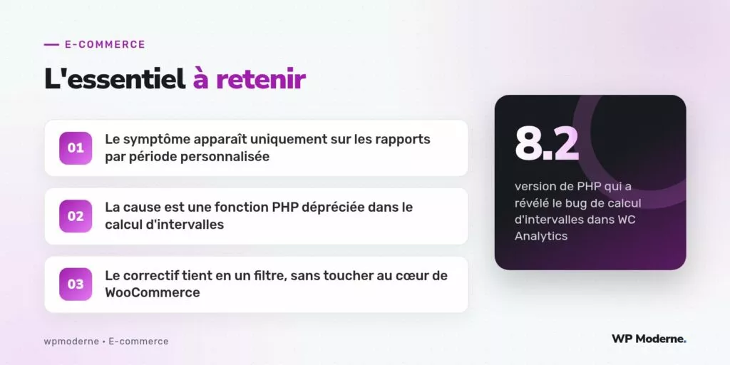 L'essentiel à retenir : Le symptôme apparaît uniquement sur les rapports par période personnalisée ; La cause est une fonction PHP dépréciée dans le calcul d'intervalles ; Le correctif tient en un filtre, sans toucher au cœur de WooCommerce