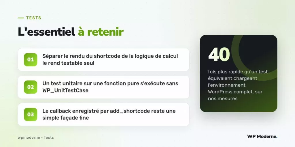L'essentiel à retenir : Séparer le rendu du shortcode de la logique de calcul le rend testable seul ; Un test unitaire sur une fonction pure s'exécute sans WP_UnitTestCase ; Le callback enregistré par add_shortcode reste une simple façade fine