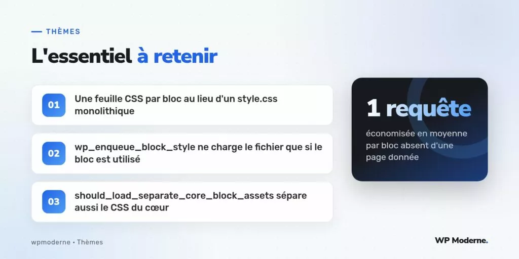 L'essentiel à retenir : Une feuille CSS par bloc au lieu d'un style.css monolithique ; wp_enqueue_block_style ne charge le fichier que si le bloc est utilisé ; should_load_separate_core_block_assets sépare aussi le CSS du cœur