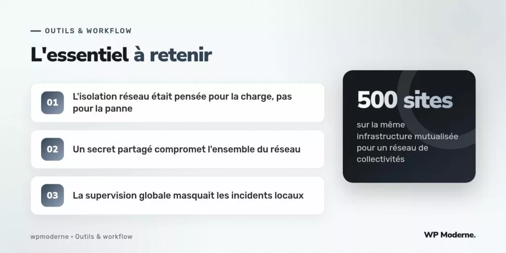 L'essentiel à retenir : L'isolation réseau était pensée pour la charge, pas pour la panne ; Un secret partagé compromet l'ensemble du réseau ; La supervision globale masquait les incidents locaux