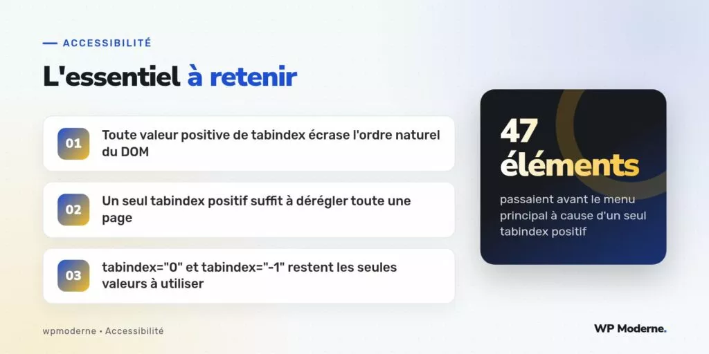 L'essentiel à retenir : Toute valeur positive de tabindex écrase l'ordre naturel du DOM ; Un seul tabindex positif suffit à dérégler toute une page ; tabindex="0" et tabindex="-1" restent les seules valeurs à utiliser