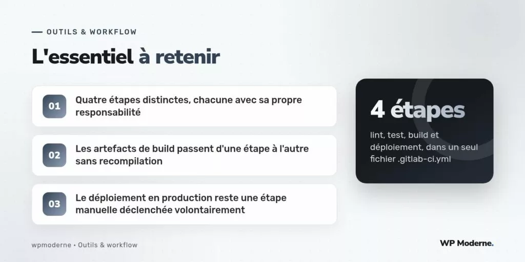 L'essentiel à retenir : Quatre étapes distinctes, chacune avec sa propre responsabilité ; Les artefacts de build passent d'une étape à l'autre sans recompilation ; Le déploiement en production reste une étape manuelle déclenchée volontairement