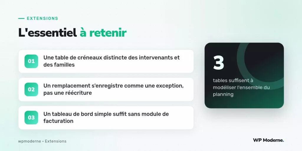 L'essentiel à retenir : Une table de créneaux distincte des intervenants et des familles ; Un remplacement s'enregistre comme une exception, pas une réécriture ; Un tableau de bord simple suffit sans module de facturation