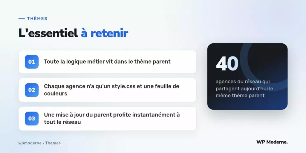 L'essentiel à retenir : Toute la logique métier vit dans le thème parent ; Chaque agence n'a qu'un style.css et une feuille de couleurs ; Une mise à jour du parent profite instantanément à tout le réseau