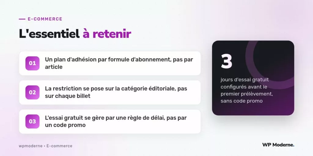 L'essentiel à retenir : Un plan d'adhésion par formule d'abonnement, pas par article ; La restriction se pose sur la catégorie éditoriale, pas sur chaque billet ; L'essai gratuit se gère par une règle de délai, pas par un code promo