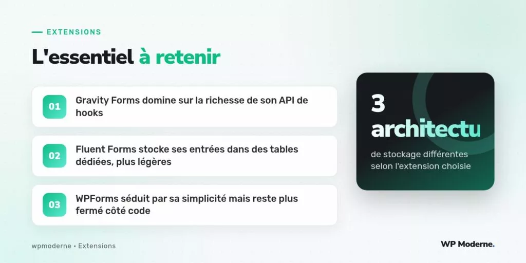 L'essentiel à retenir : Gravity Forms domine sur la richesse de son API de hooks ; Fluent Forms stocke ses entrées dans des tables dédiées, plus légères ; WPForms séduit par sa simplicité mais reste plus fermé côté code